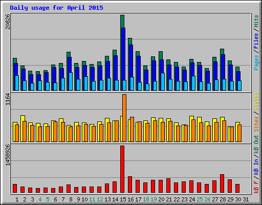 Daily usage for April 2015