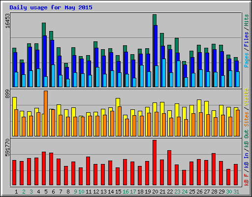 Daily usage for May 2015