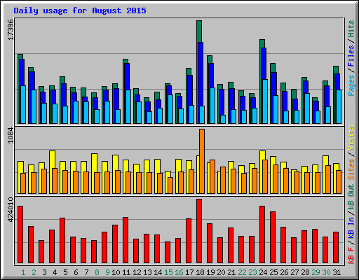 Daily usage for August 2015