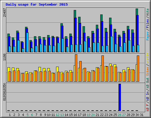 Daily usage for September 2015