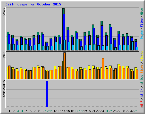 Daily usage for October 2015