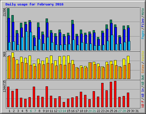 Daily usage for February 2016