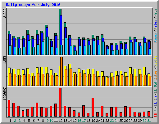 Daily usage for July 2016
