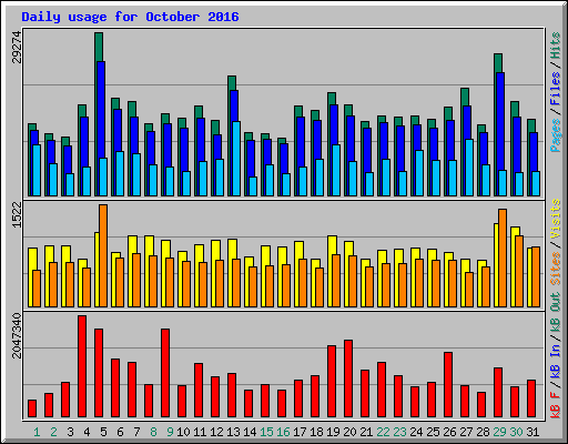 Daily usage for October 2016