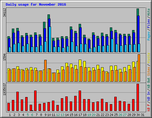 Daily usage for November 2016