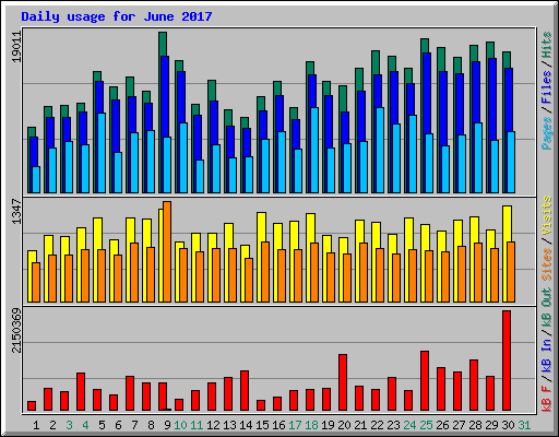 Daily usage for June 2017