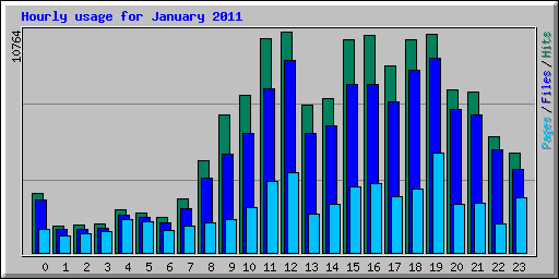 Hourly usage for January 2011