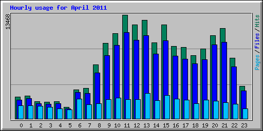 Hourly usage for April 2011