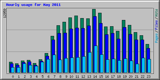 Hourly usage for May 2011