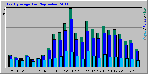 Hourly usage for September 2011