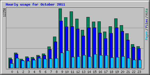 Hourly usage for October 2011