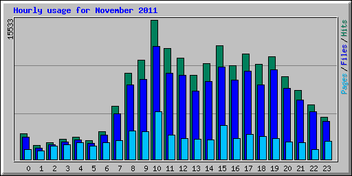 Hourly usage for November 2011