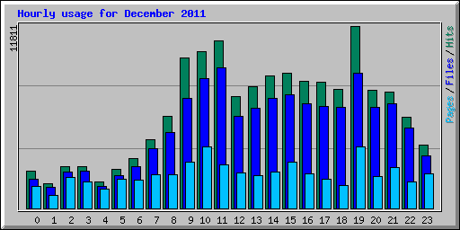 Hourly usage for December 2011