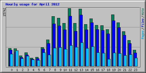 Hourly usage for April 2012