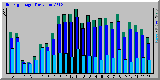 Hourly usage for June 2012