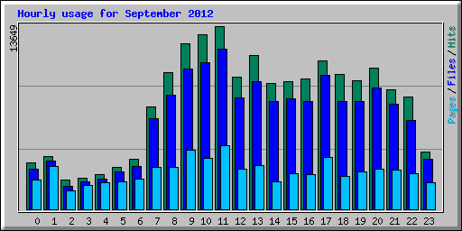 Hourly usage for September 2012