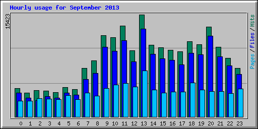 Hourly usage for September 2013