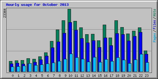 Hourly usage for October 2013
