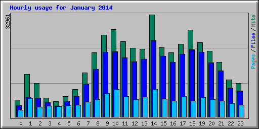 Hourly usage for January 2014