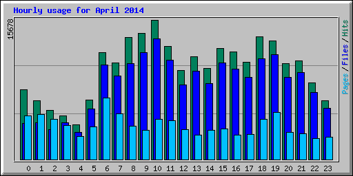 Hourly usage for April 2014