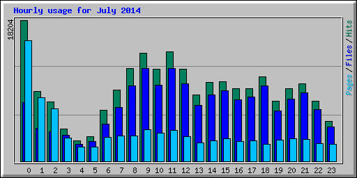 Hourly usage for July 2014