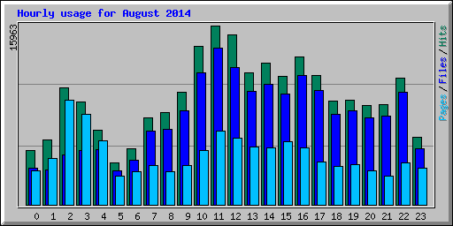 Hourly usage for August 2014