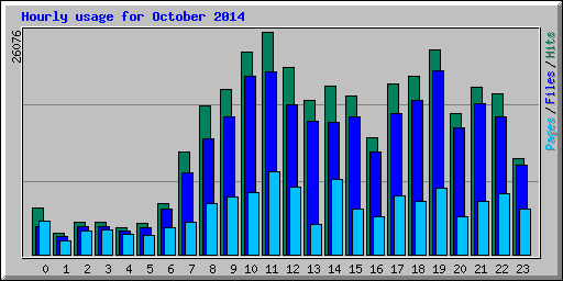 Hourly usage for October 2014