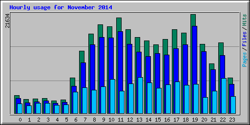 Hourly usage for November 2014