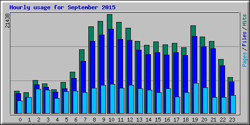 Hourly usage for September 2015