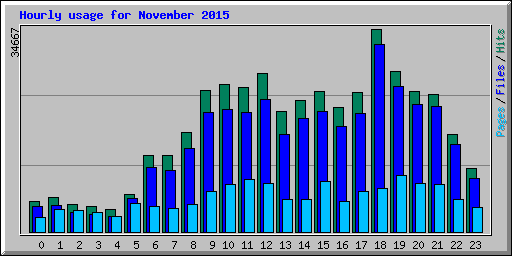 Hourly usage for November 2015