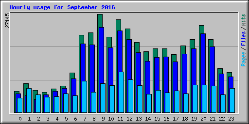 Hourly usage for September 2016