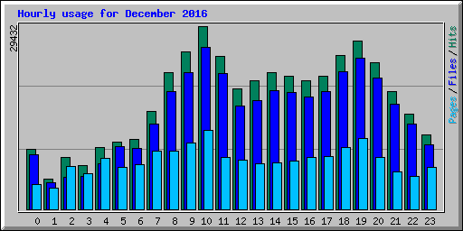 Hourly usage for December 2016