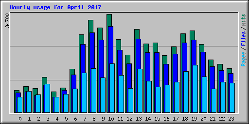 Hourly usage for April 2017