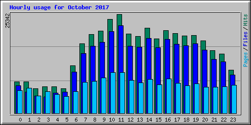 Hourly usage for October 2017