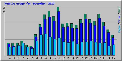 Hourly usage for December 2017