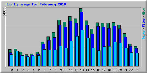 Hourly usage for February 2018