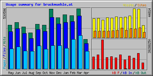 Usage summary for bruckmuehle.at