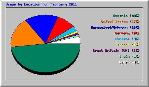 Usage by Location for February 2011