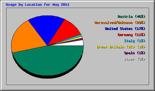 Usage by Location for May 2011