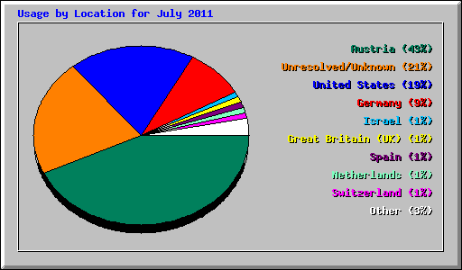 Usage by Location for July 2011