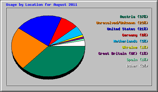 Usage by Location for August 2011
