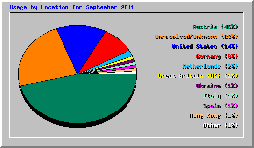 Usage by Location for September 2011