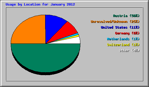 Usage by Location for January 2012