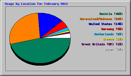 Usage by Location for February 2012