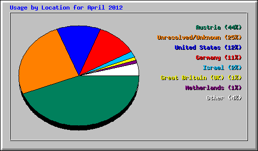 Usage by Location for April 2012