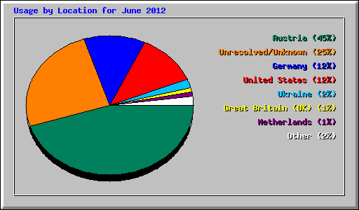 Usage by Location for June 2012