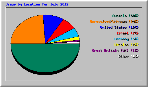 Usage by Location for July 2012