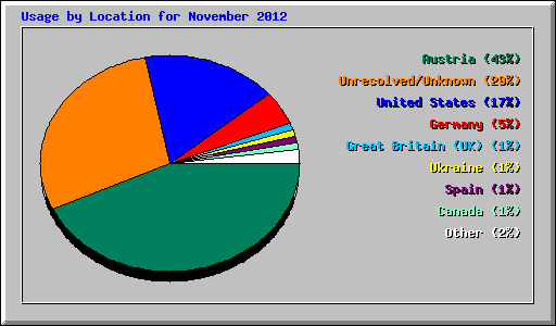 Usage by Location for November 2012