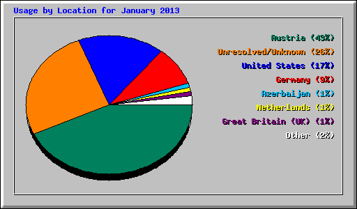 Usage by Location for January 2013