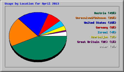 Usage by Location for April 2013
